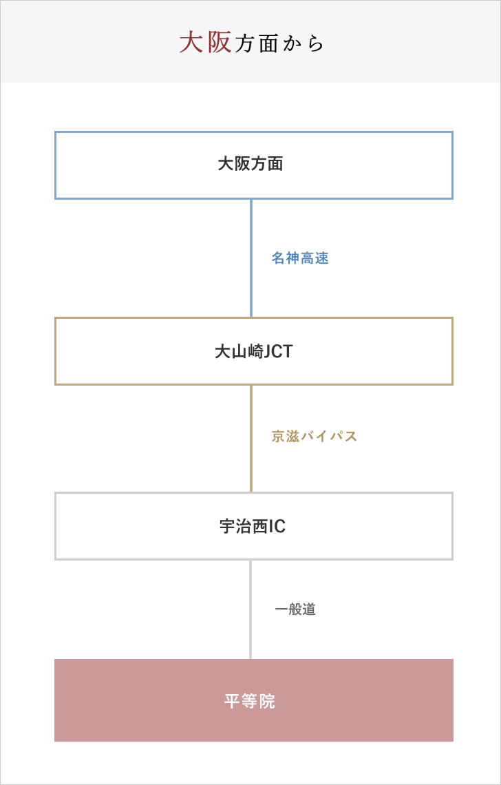 大阪方面から車でお越しの場合