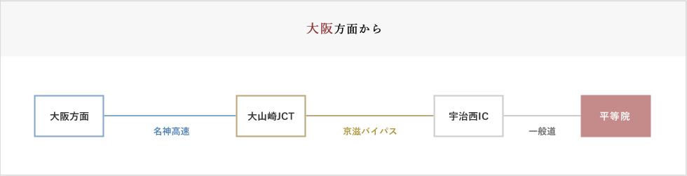 大阪方面から車でお越しの場合