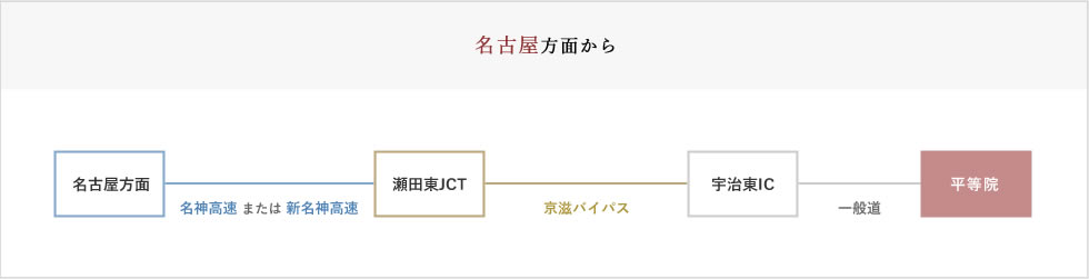名古屋方面から車でお越しの場合