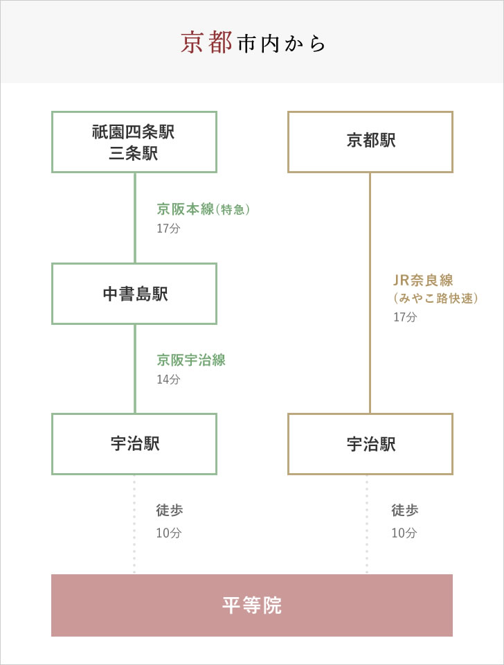 京都市内から電車でお越しの場合