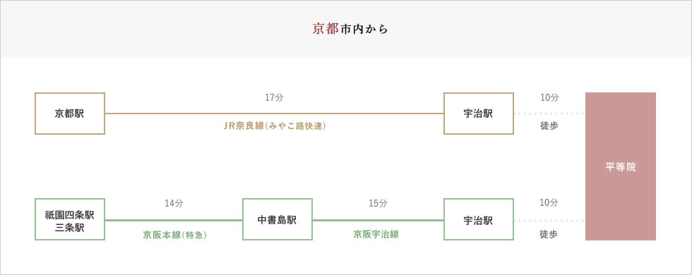 京都市内から電車でお越しの場合