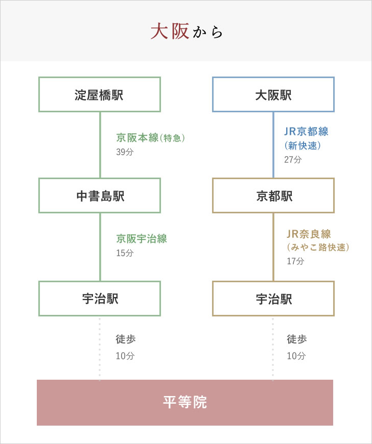 大阪市内から電車でお越しの場合