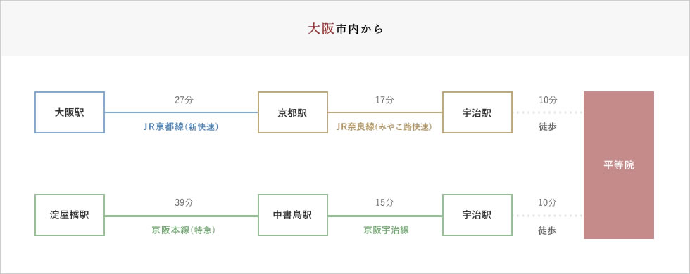 大阪市内から電車でお越しの場合