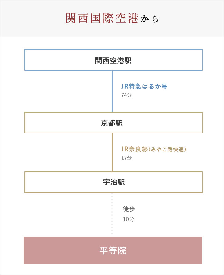 関西国際空港から電車でお越しの場合