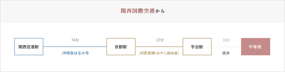 関西国際空港から電車でお越しの場合