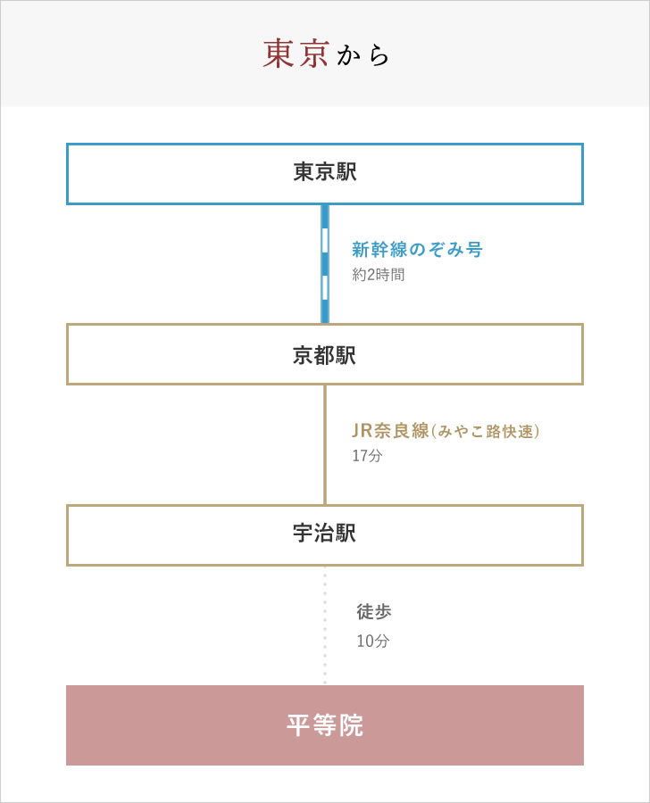 東京から電車でお越しの場合