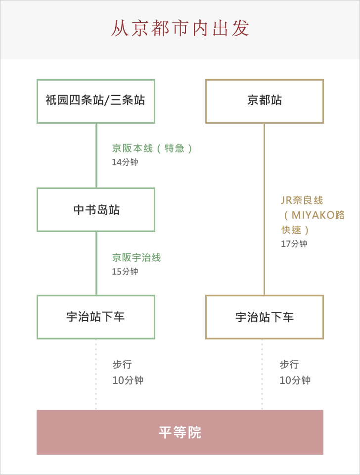 京都市内から電車でお越しの場合