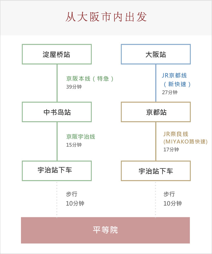 大阪市内から電車でお越しの場合