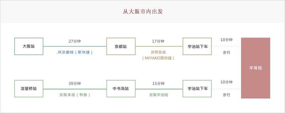 大阪市内から電車でお越しの場合