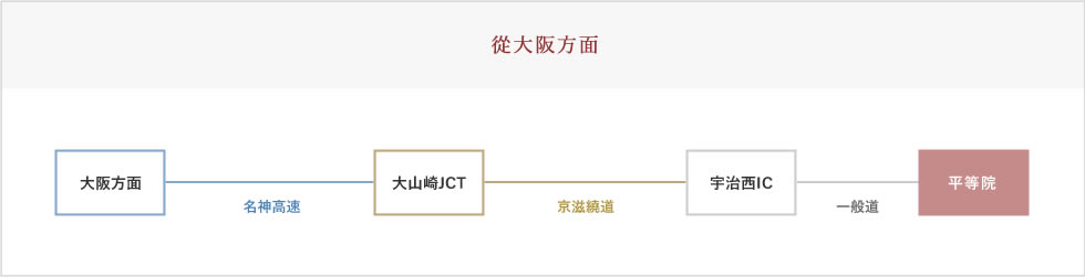 大阪方面から車でお越しの場合