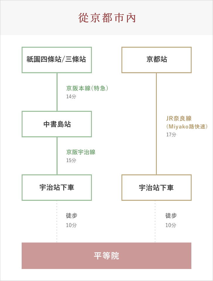 京都市内から電車でお越しの場合