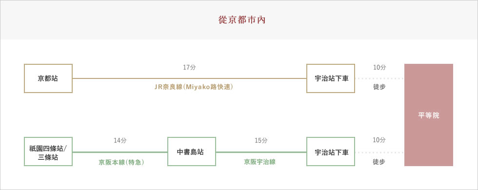 京都市内から電車でお越しの場合