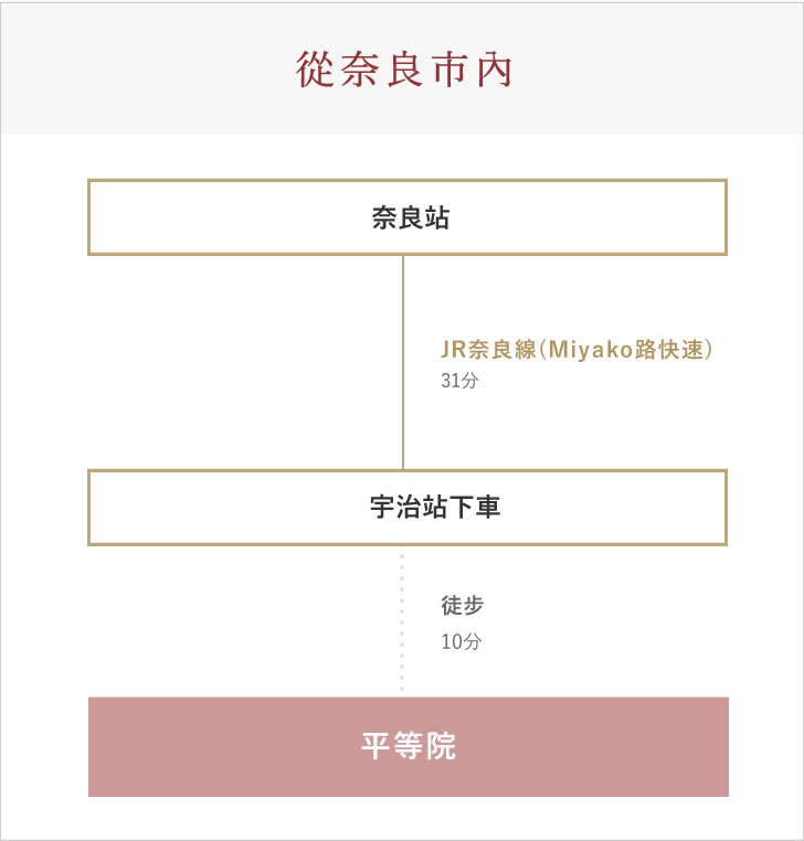 奈良市内から電車でお越しの場合