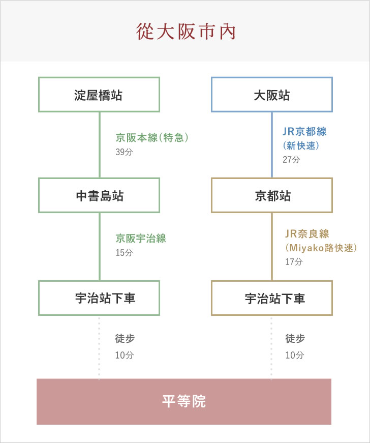 大阪市内から電車でお越しの場合