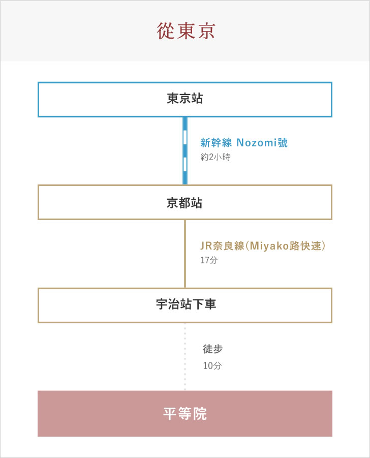 東京から電車でお越しの場合