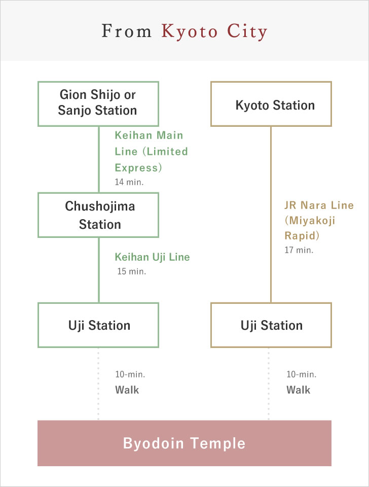 京都市内から電車でお越しの場合