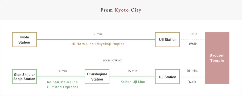 京都市内から電車でお越しの場合
