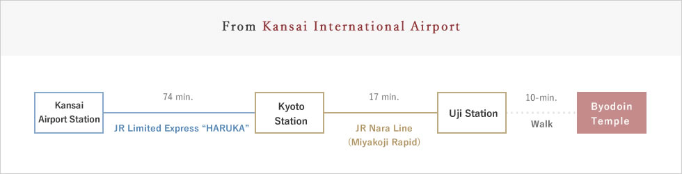 関西国際空港から電車でお越しの場合