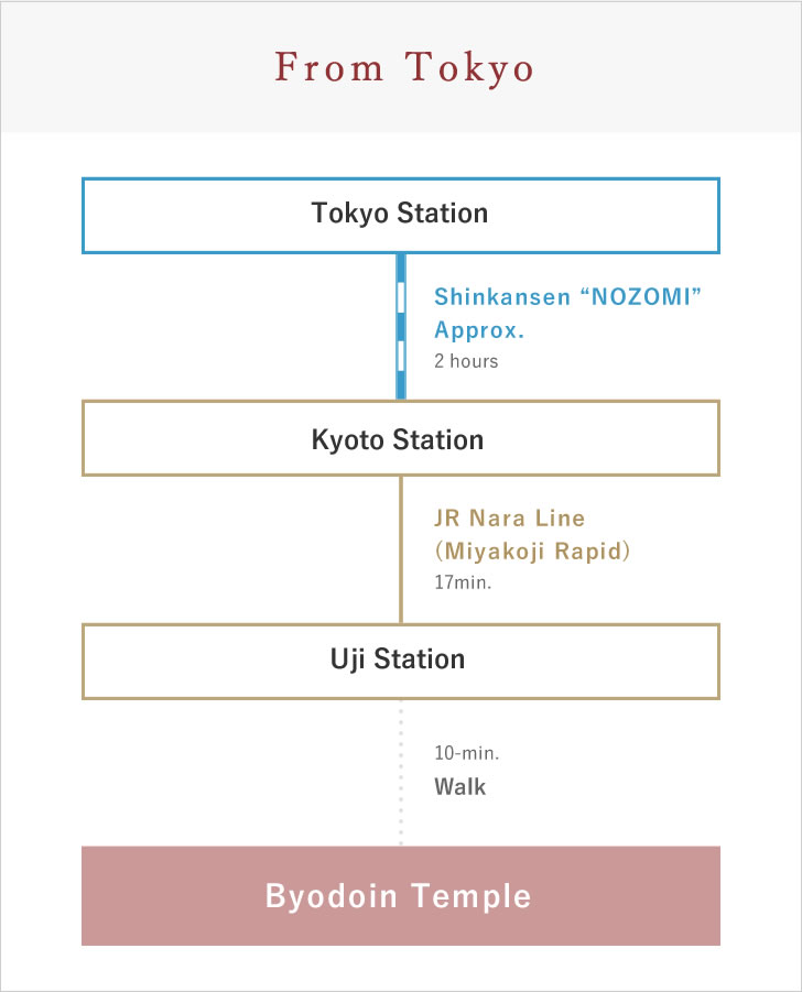 東京から電車でお越しの場合