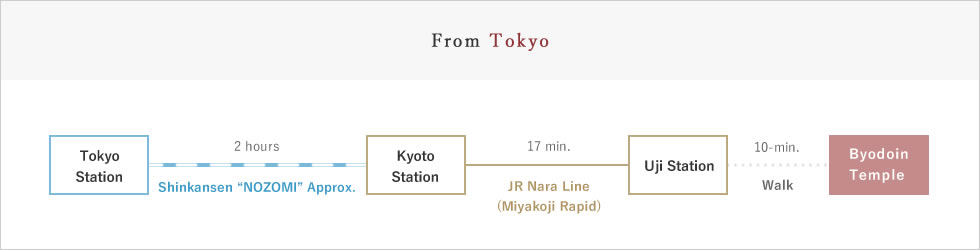 東京から電車でお越しの場合